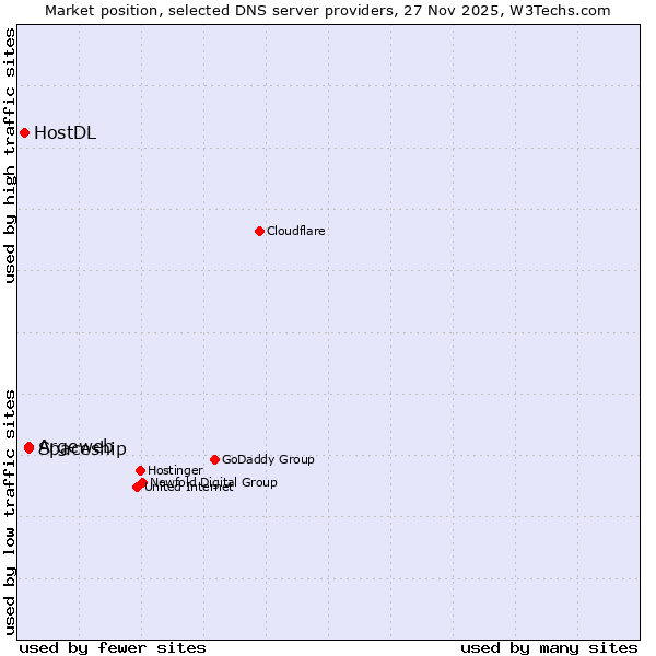 Market position of Spaceship vs. Argeweb vs. HostDL