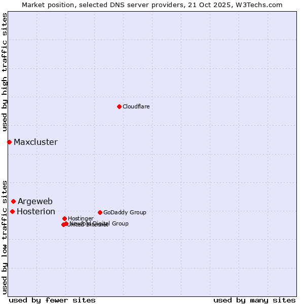 Market position of Argeweb vs. Hosterion vs. Maxcluster