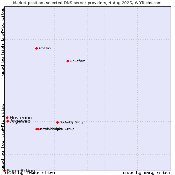 Market position of Argeweb vs. Hosterion vs. NameAction
