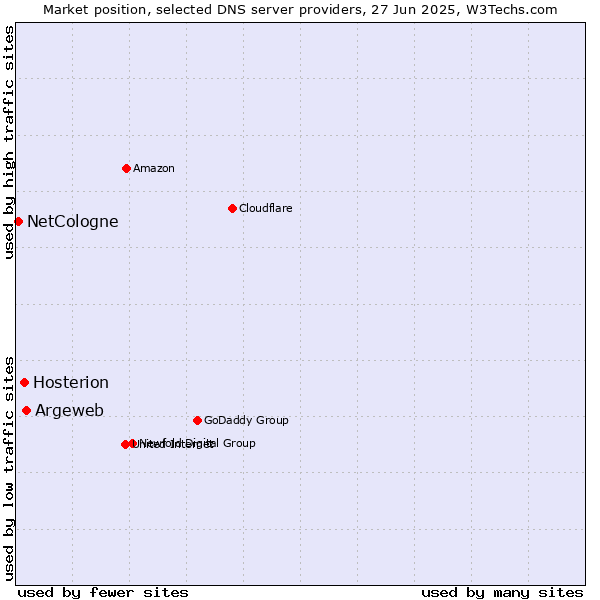 Market position of Argeweb vs. Hosterion vs. NetCologne