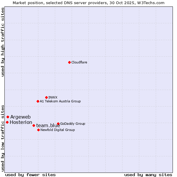 Market position of team.blue vs. Argeweb vs. Hosterion