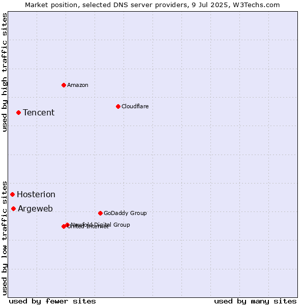 Market position of Tencent vs. Argeweb vs. Hosterion