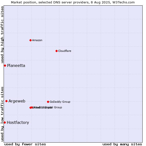 Market position of Argeweb vs. Planeetta vs. Hostfactory