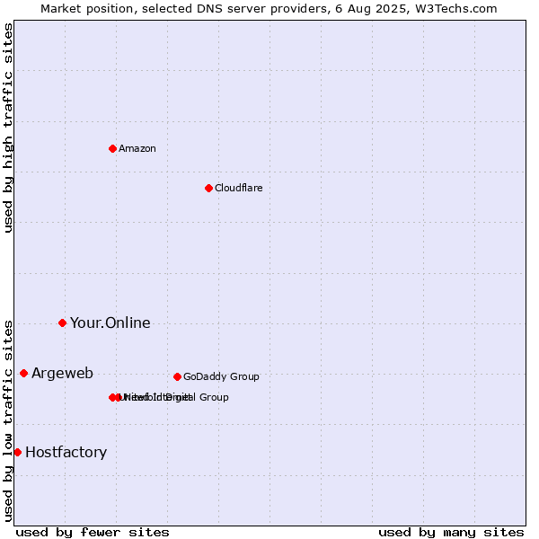 Market position of Your.Online vs. Argeweb vs. Hostfactory