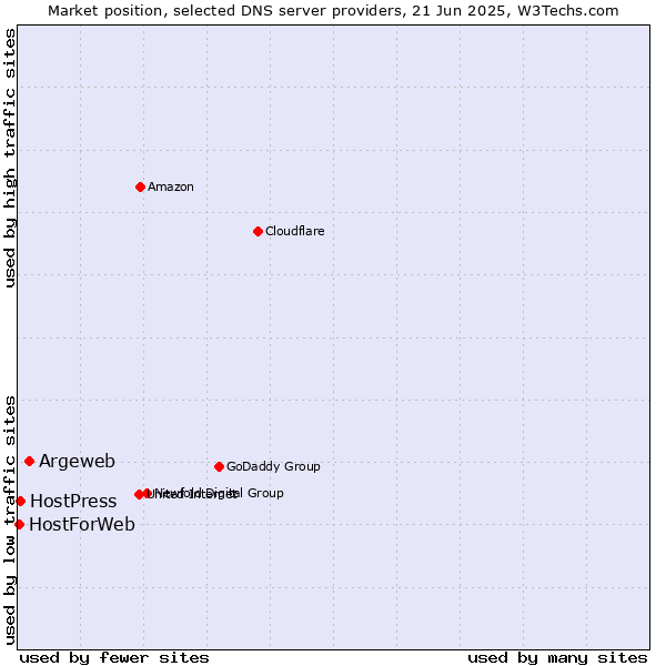 Market position of Argeweb vs. HostPress vs. HostForWeb