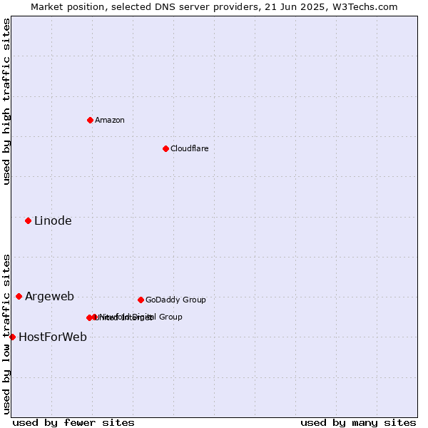 Market position of Linode vs. Argeweb vs. HostForWeb