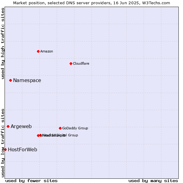 Market position of Namespace vs. Argeweb vs. HostForWeb