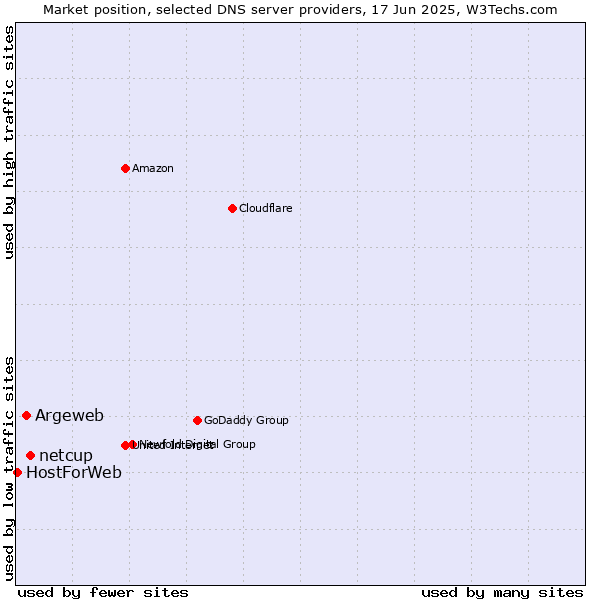 Market position of netcup vs. Argeweb vs. HostForWeb