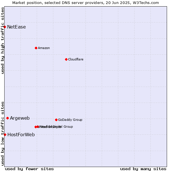 Market position of Argeweb vs. HostForWeb vs. NetEase