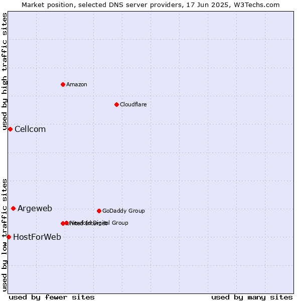 Market position of Argeweb vs. Cellcom vs. HostForWeb