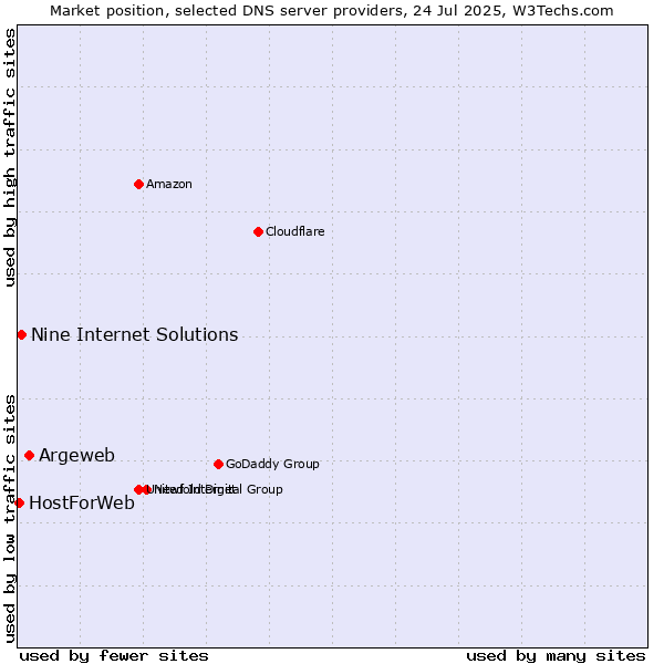 Market position of Argeweb vs. Nine Internet Solutions vs. HostForWeb