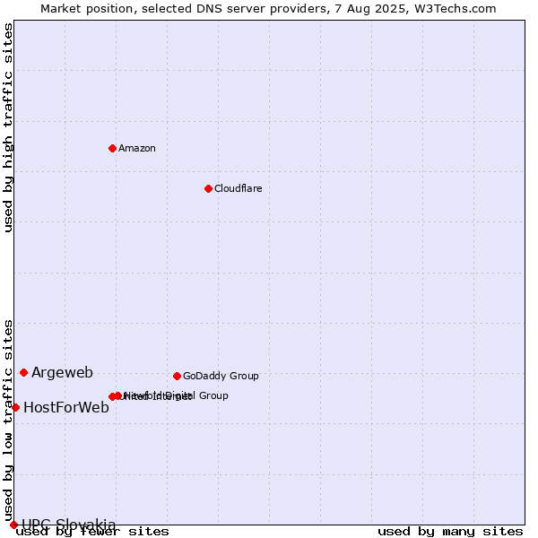 Market position of Argeweb vs. HostForWeb vs. UPC Slovakia