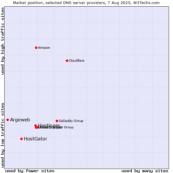 Market position of Hostinger vs. HostGator vs. Argeweb