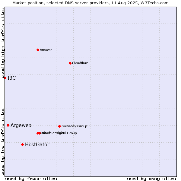 Market position of HostGator vs. Argeweb vs. I3C