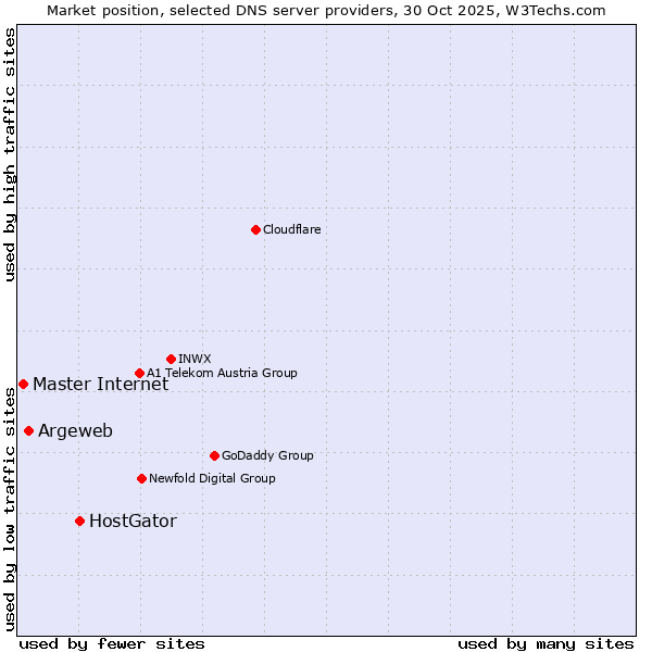 Market position of HostGator vs. Argeweb vs. Master Internet