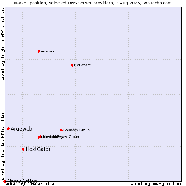 Market position of HostGator vs. Argeweb vs. NameAction