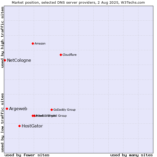 Market position of HostGator vs. Argeweb vs. NetCologne
