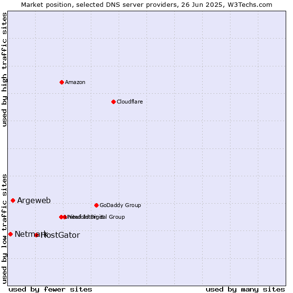 Market position of HostGator vs. Argeweb vs. Netmark