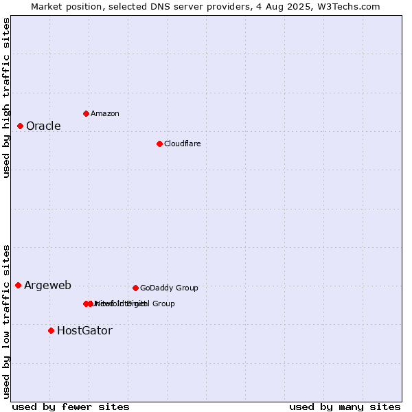Market position of HostGator vs. Oracle vs. Argeweb