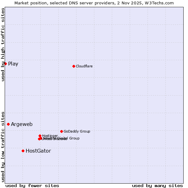 Market position of HostGator vs. Argeweb vs. Play
