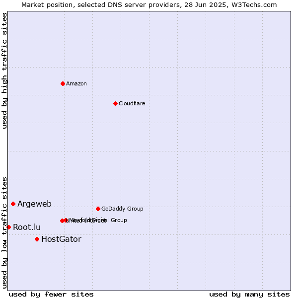 Market position of HostGator vs. Argeweb vs. Root.lu
