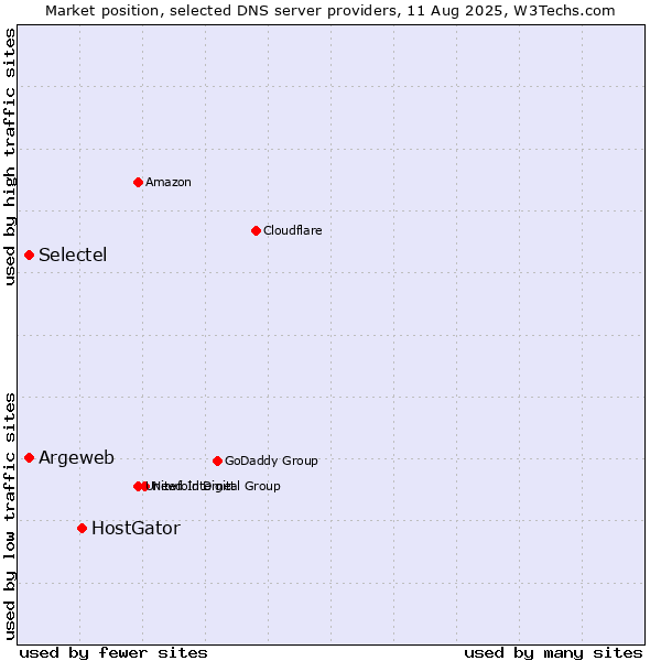 Market position of HostGator vs. Argeweb vs. Selectel