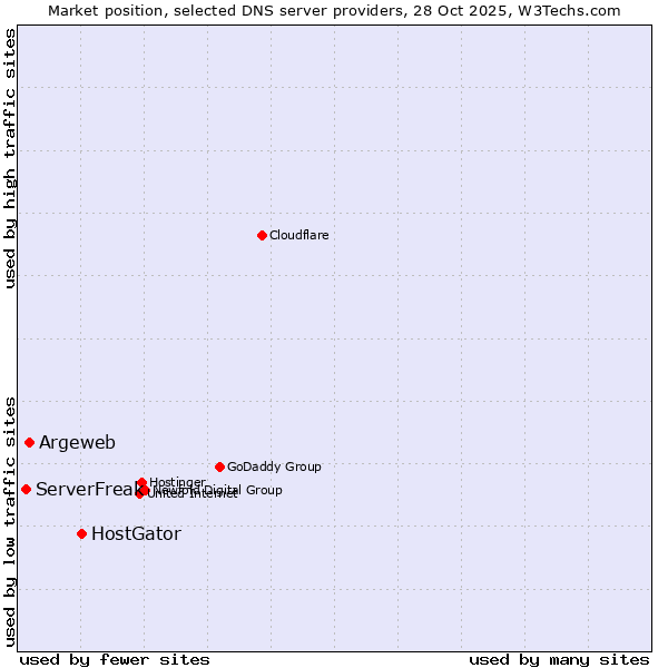 Market position of HostGator vs. Argeweb vs. ServerFreak