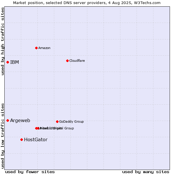 Market position of HostGator vs. Argeweb vs. IBM