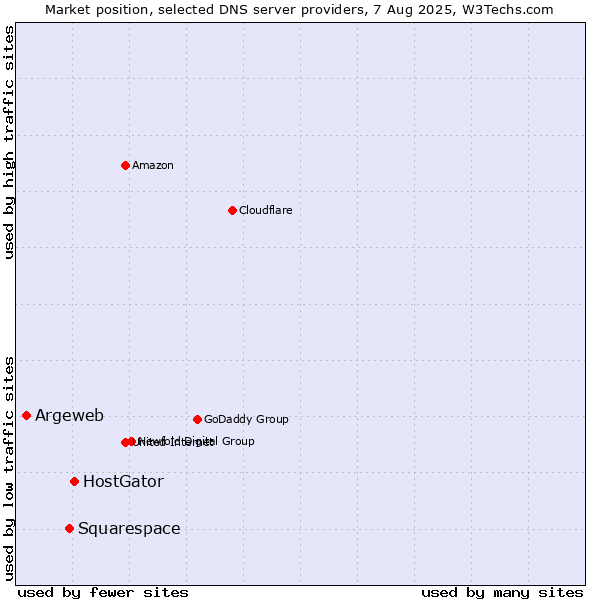 Market position of HostGator vs. Squarespace vs. Argeweb