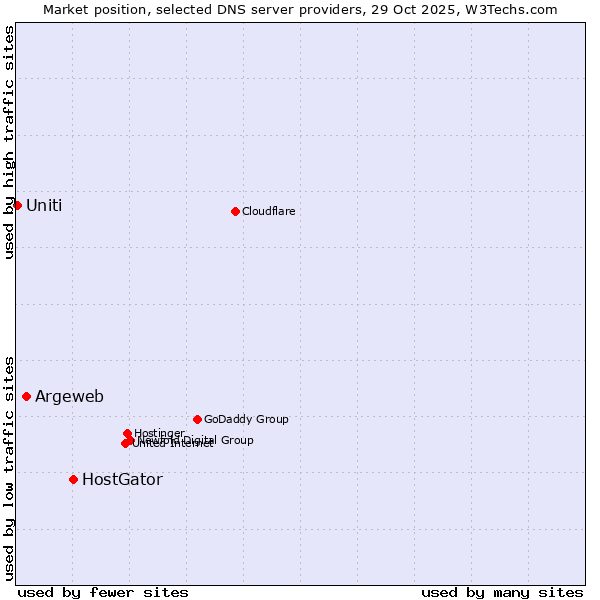 Market position of HostGator vs. Argeweb vs. Uniti