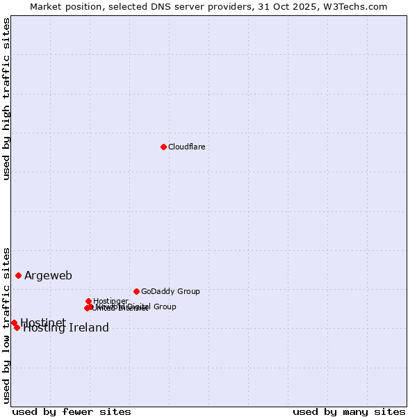 Market position of Argeweb vs. Hosting Ireland vs. Hostinet