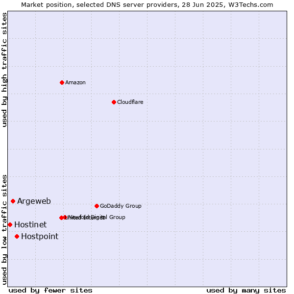 Market position of Hostpoint vs. Argeweb vs. Hostinet