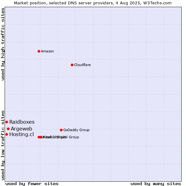 Market position of Argeweb vs. Hosting.cl vs. Raidboxes