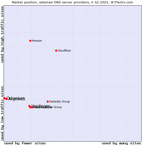 Market position of Hostinger vs. Argeweb vs. Octenium