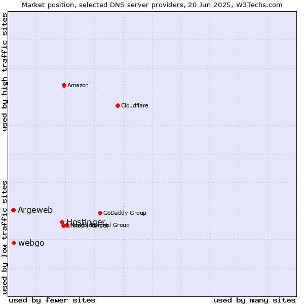Market position of Hostinger vs. webgo vs. Argeweb