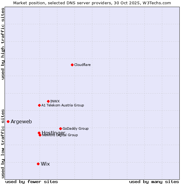 Market position of Hostinger vs. Wix vs. Argeweb