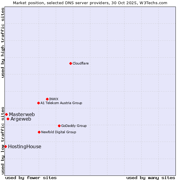 Market position of Argeweb vs. Masterweb vs. HostingHouse
