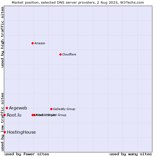 Market position of Argeweb vs. HostingHouse vs. Root.lu