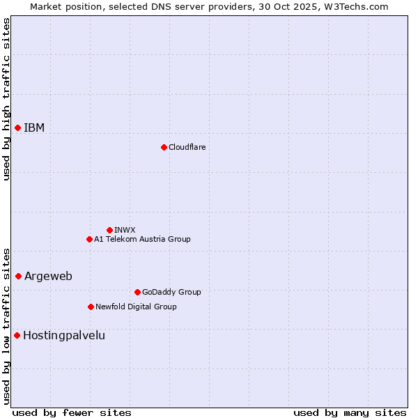 Market position of Argeweb vs. IBM vs. Hostingpalvelu