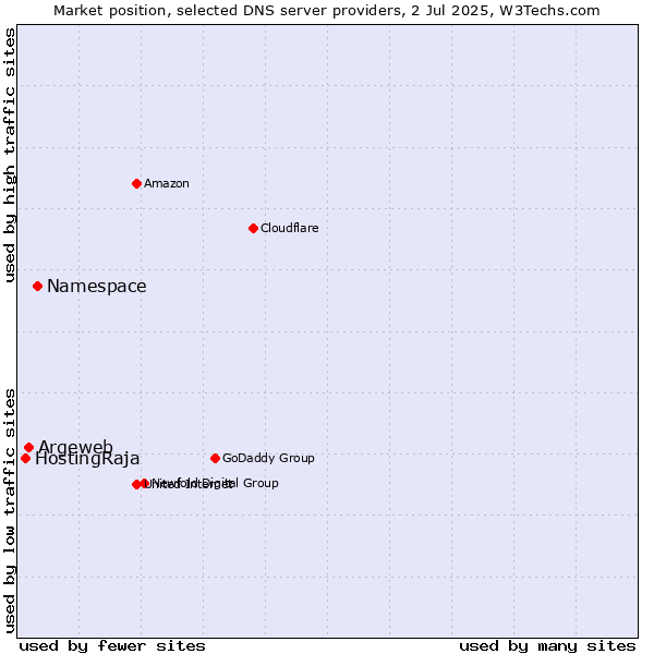 Market position of Namespace vs. Argeweb vs. HostingRaja