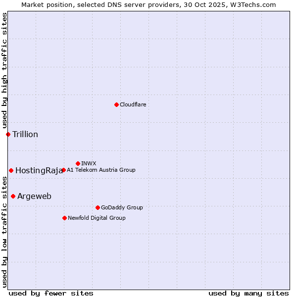 Market position of Argeweb vs. HostingRaja vs. Trillion