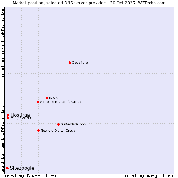 Market position of Argeweb vs. Hostiran vs. Sitezoogle