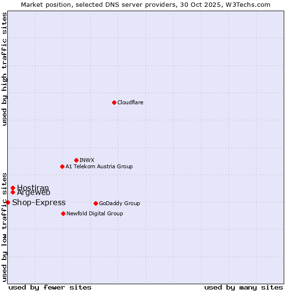 Market position of Argeweb vs. Hostiran vs. Shop-Express