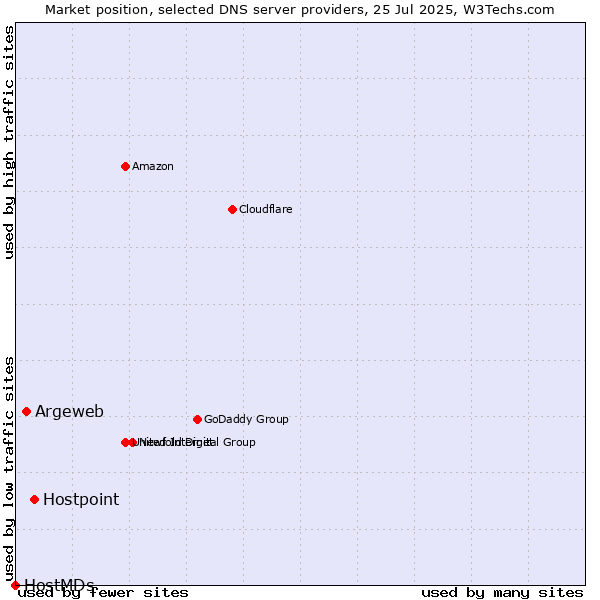 Market position of Hostpoint vs. Argeweb vs. HostMDs