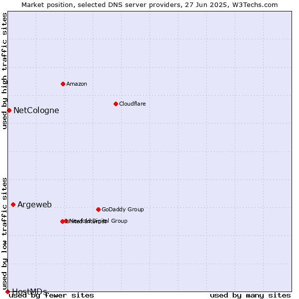 Market position of Argeweb vs. NetCologne vs. HostMDs