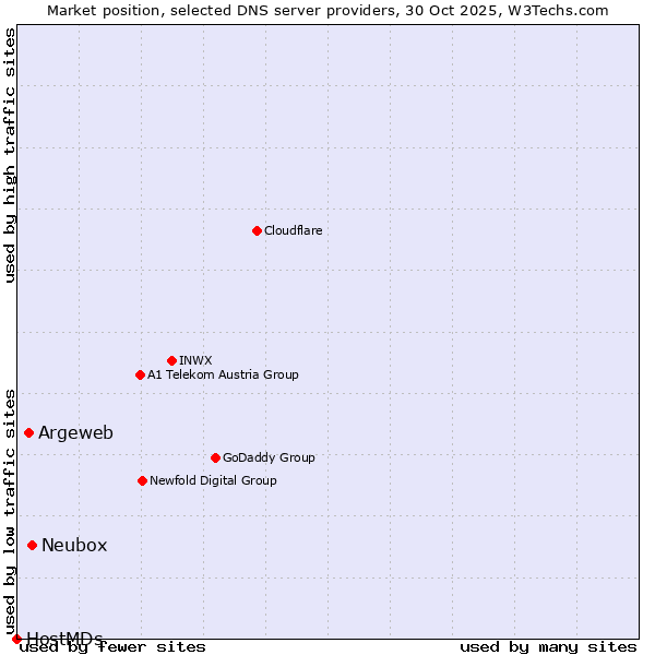 Market position of Neubox vs. Argeweb vs. HostMDs