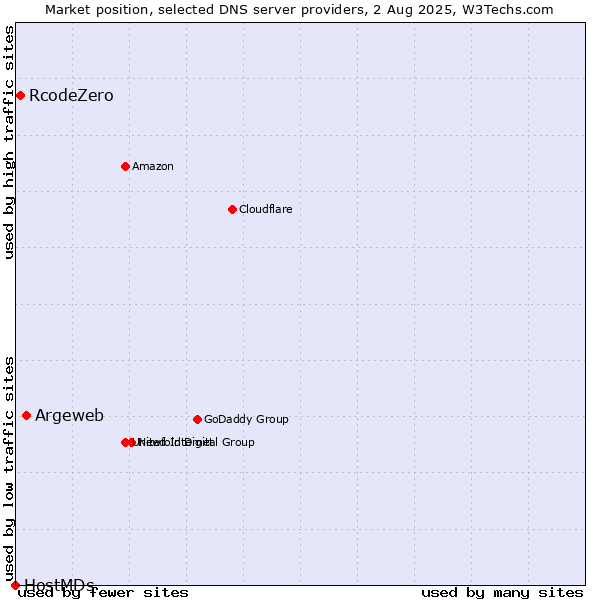 Market position of Argeweb vs. RcodeZero vs. HostMDs