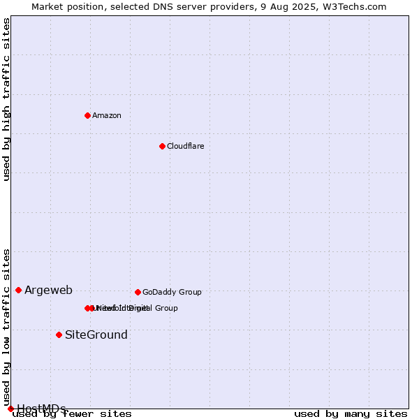 Market position of SiteGround vs. Argeweb vs. HostMDs