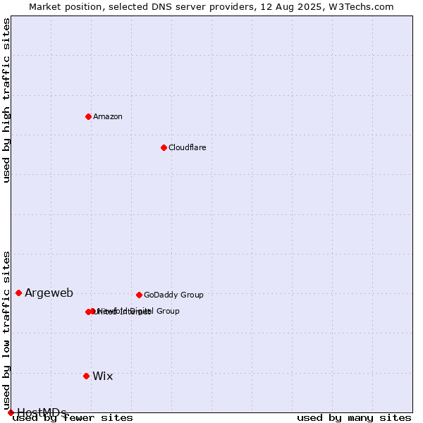 Market position of Wix vs. Argeweb vs. HostMDs