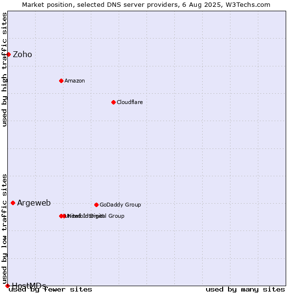 Market position of Argeweb vs. Zoho vs. HostMDs